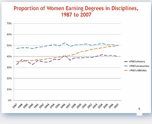 Proportion of Women Earning Degrees in Disciplines 1987 to 2007
